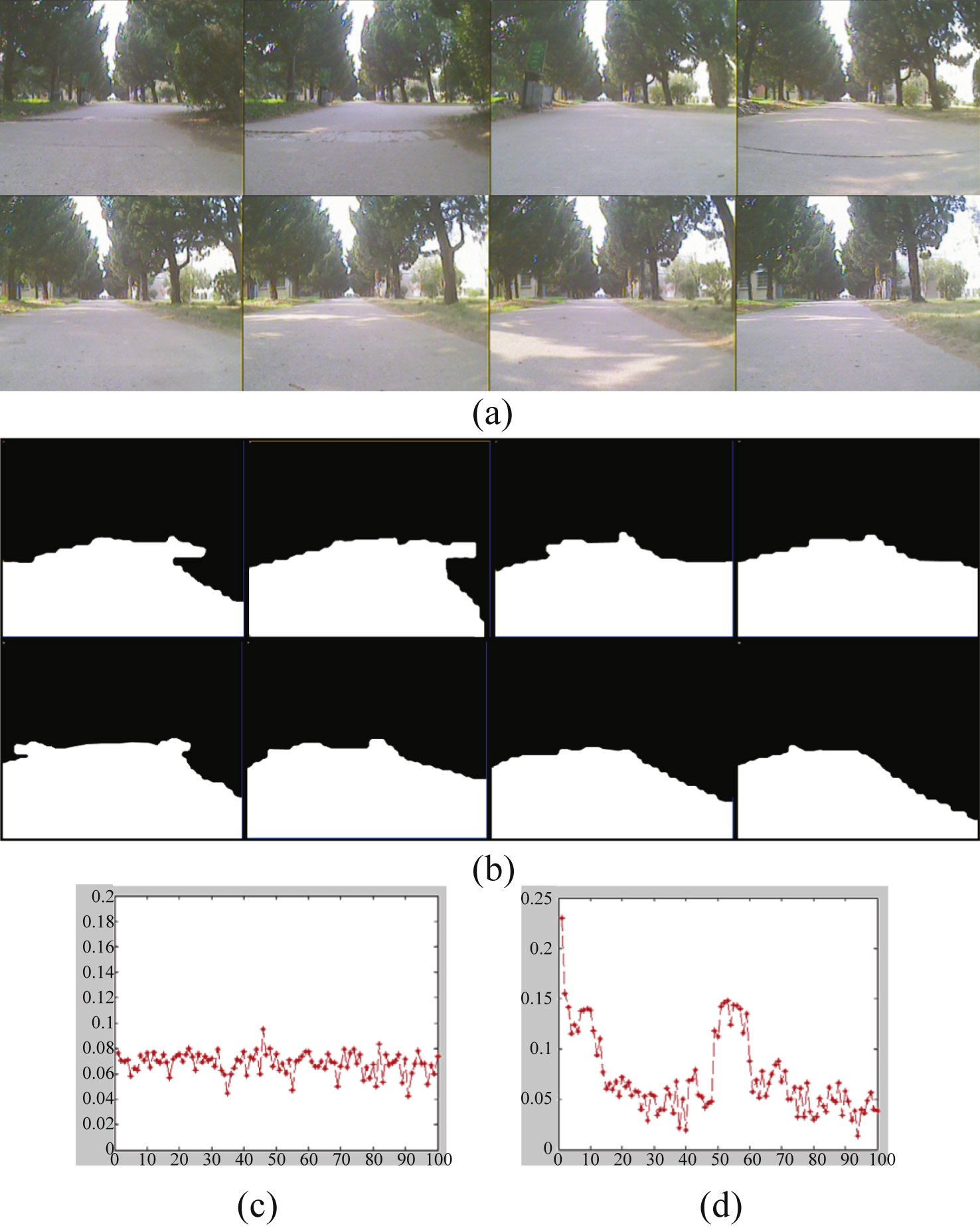 Results of continuous frames, (a) original scenes, (b) results of road detection, (c) error rate of FSVM, (d) error rate of SVM.