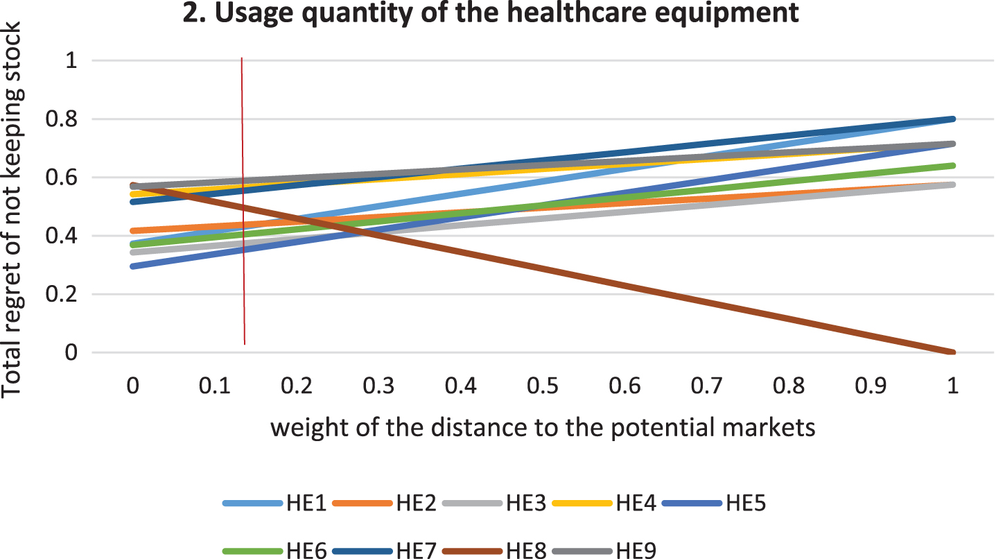 Sensitivity Analysis-Usage quantity of the healthcare equipment.