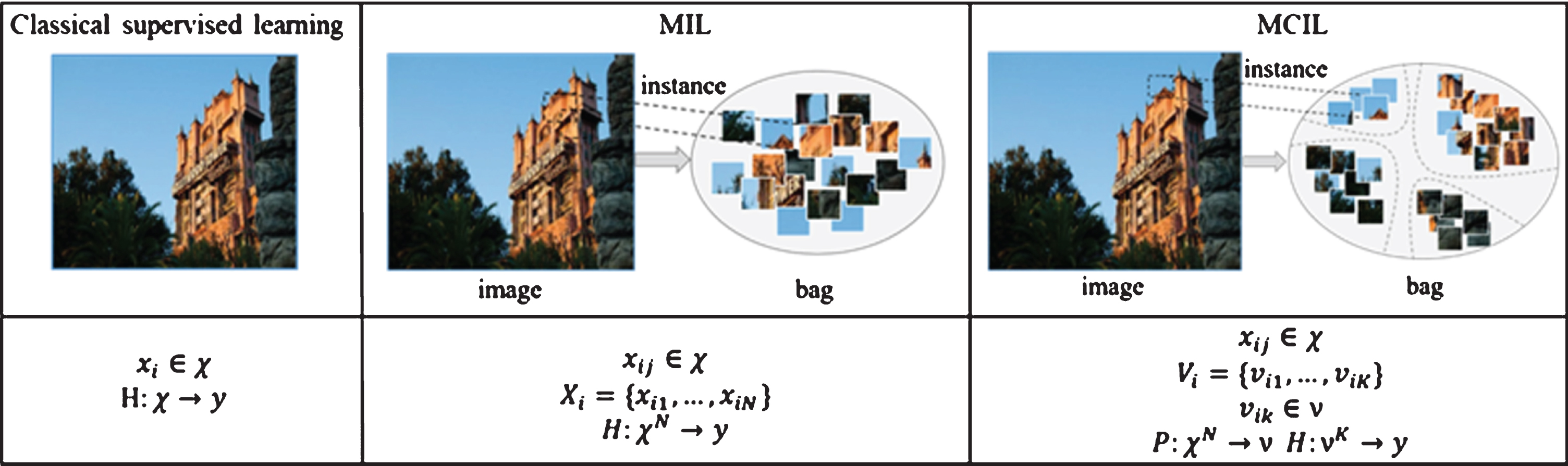 Distinct problem formulations and learning goals among classical supervised learning, MIL, and MCIL.