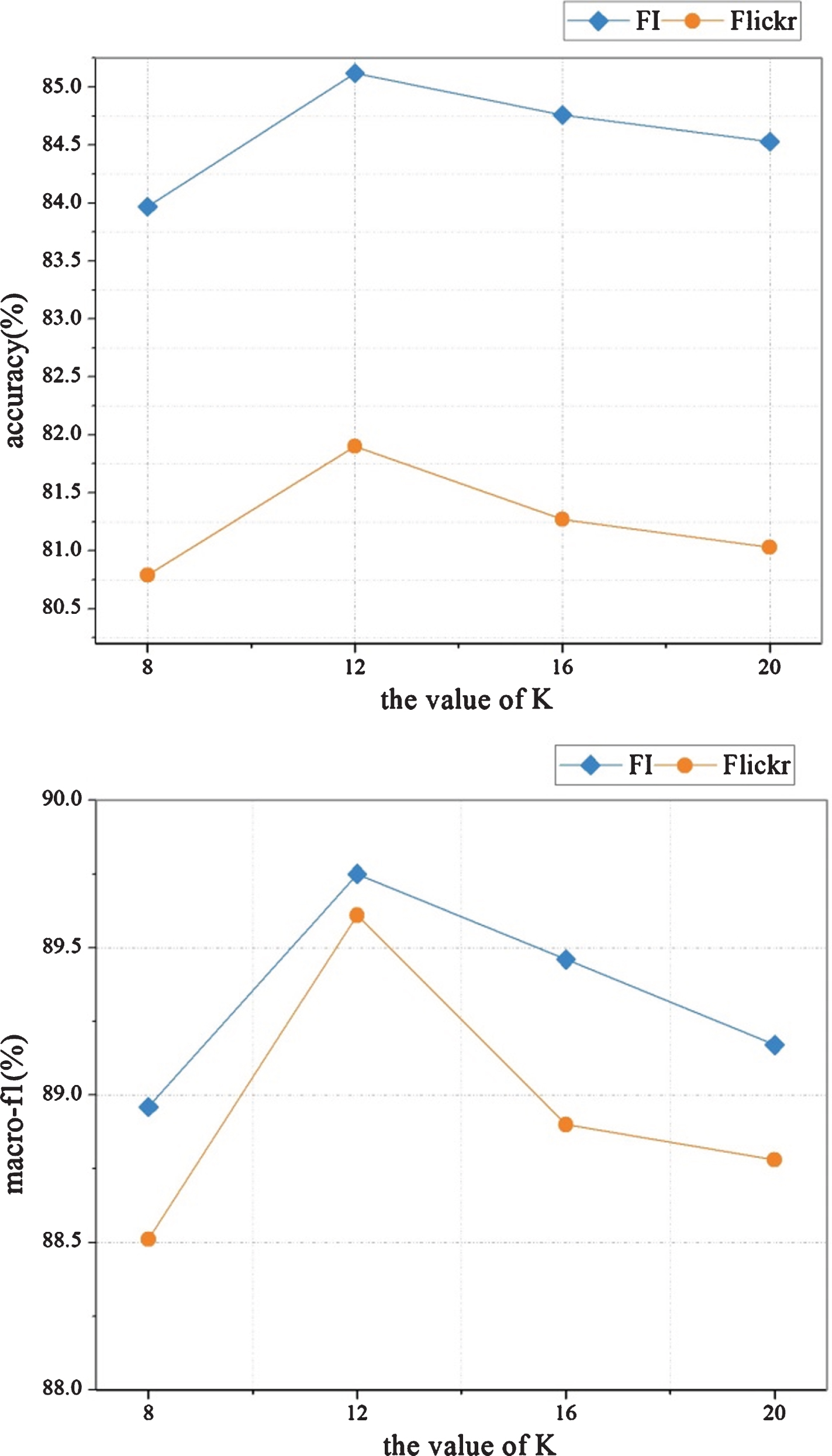 Accuracy and macro-f1 of different K values on the testing set of the FI and Flickr datasets.