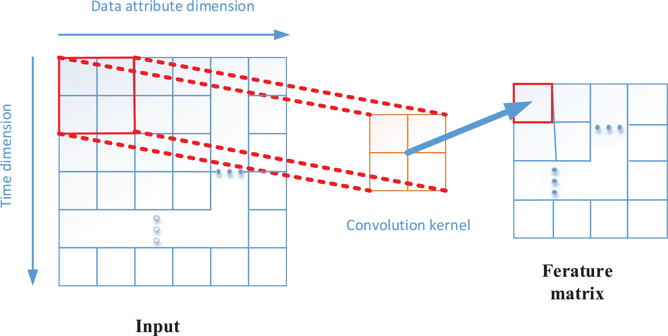 Schematic diagram of time series convolution operation.