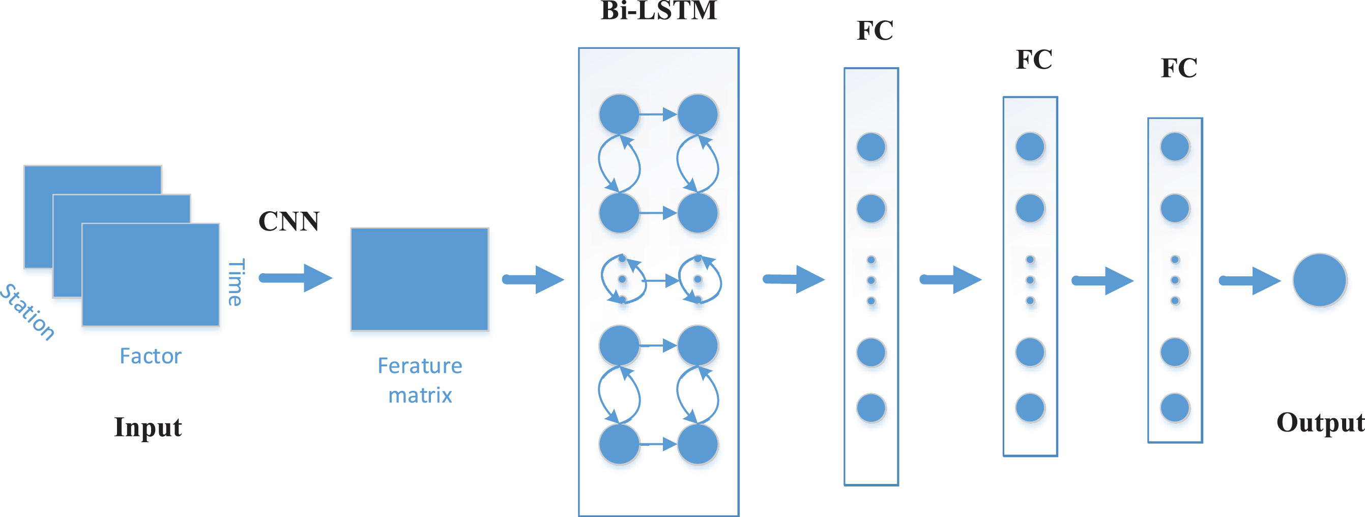 CNN+BiLSTM network structure diagram.