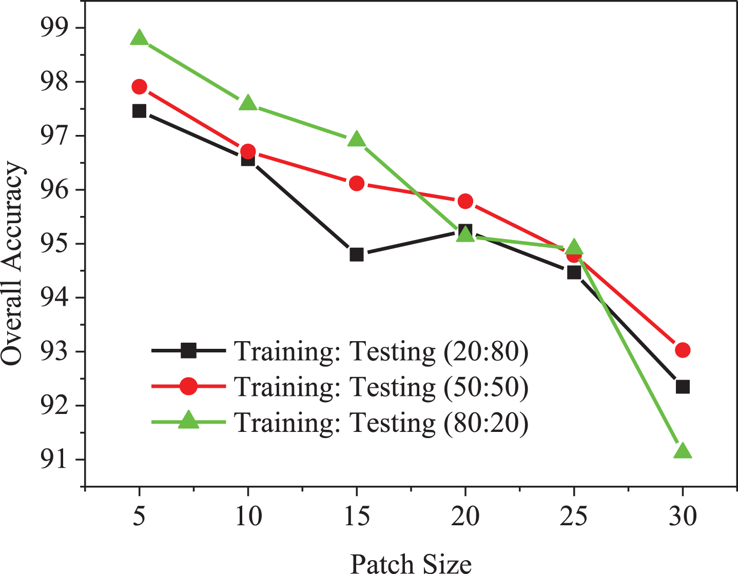 Comparison of overall accuracy of proposed method with patch size.