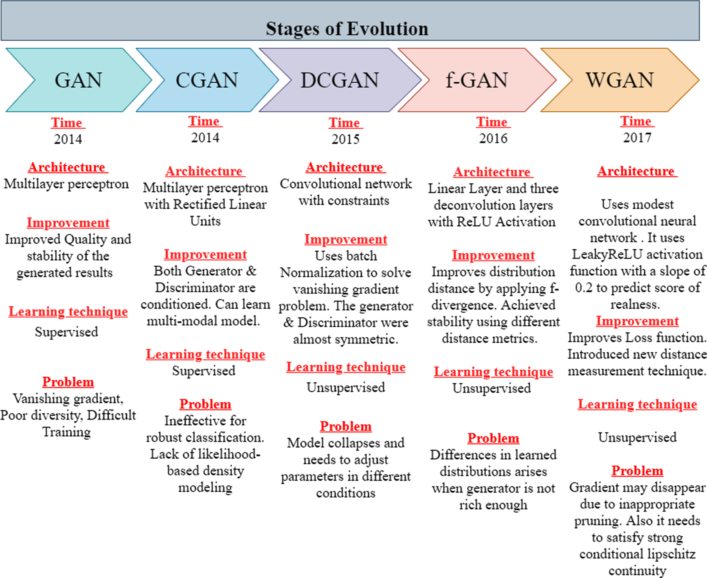 GAN stages of evolution.