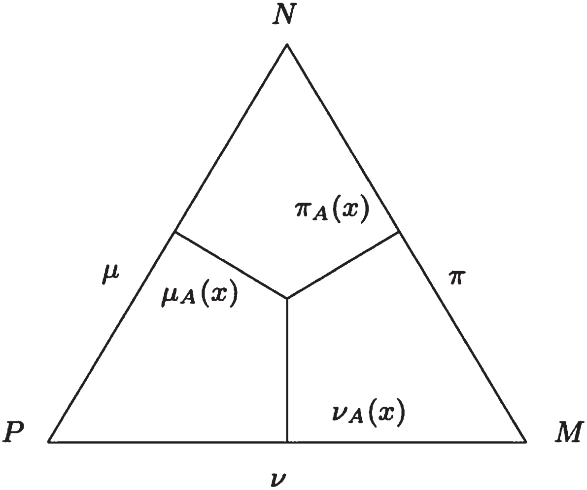 Equilateral triangle geometrical interpretation of an IFS A [11].