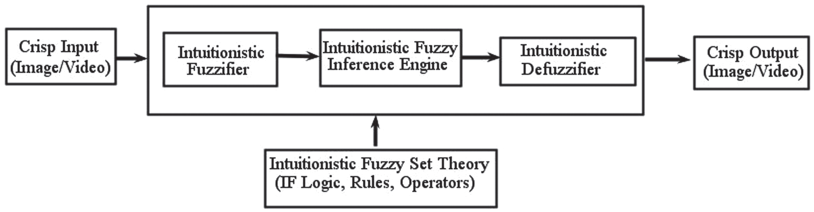 Structure of an intuitionistic fuzzy inference system.