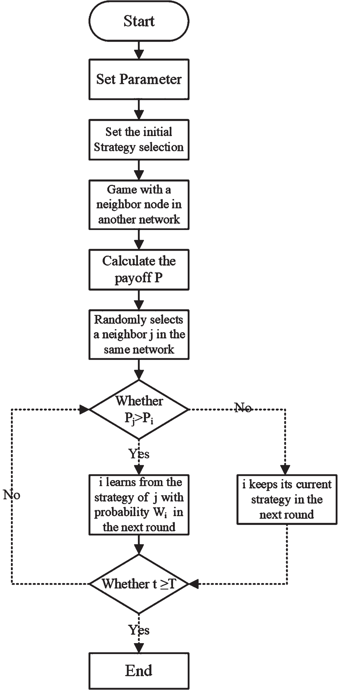 The process of the game model.