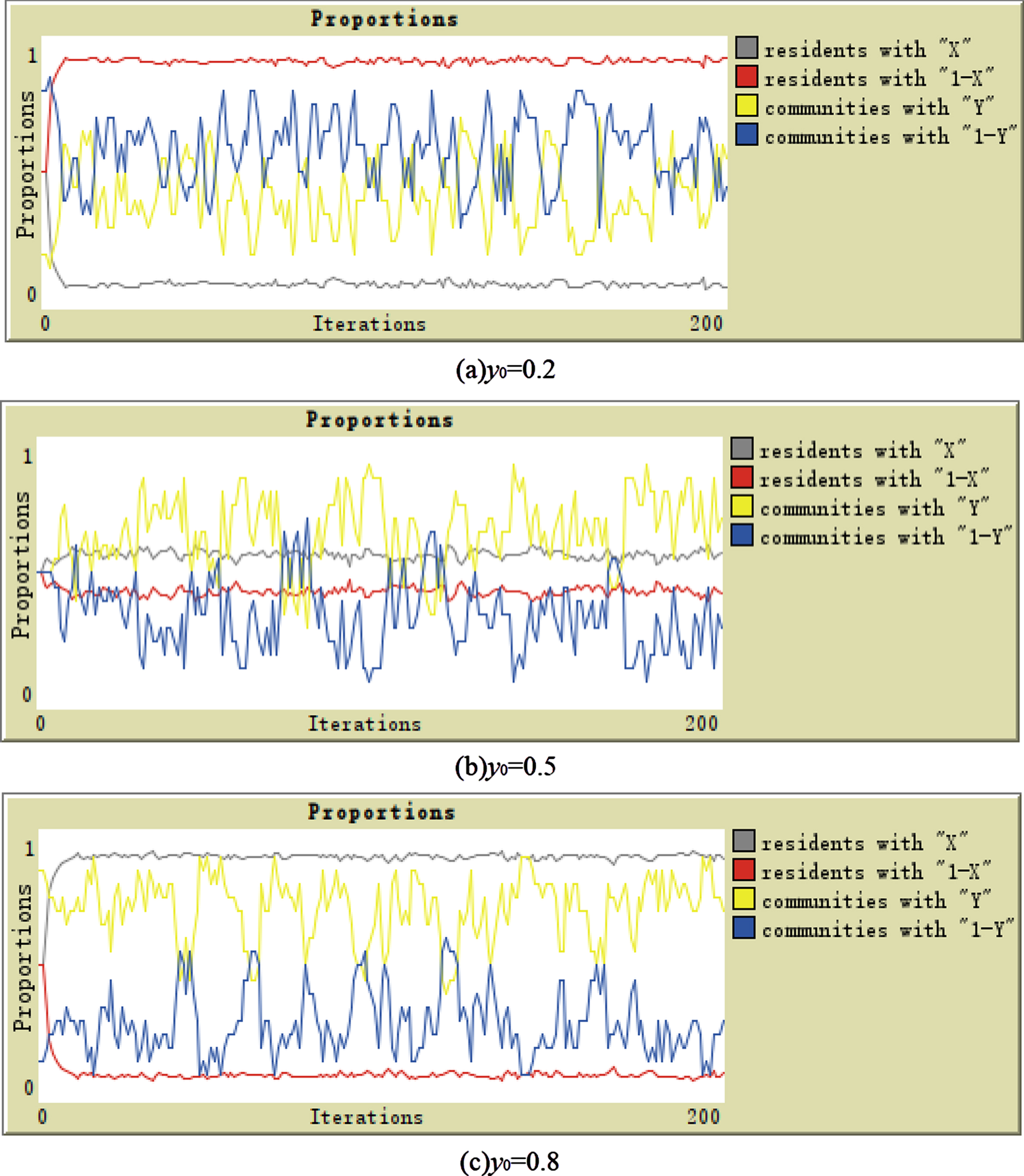 two-party strategy evolution results when y0 = 0.2, 0.5, 0.8.