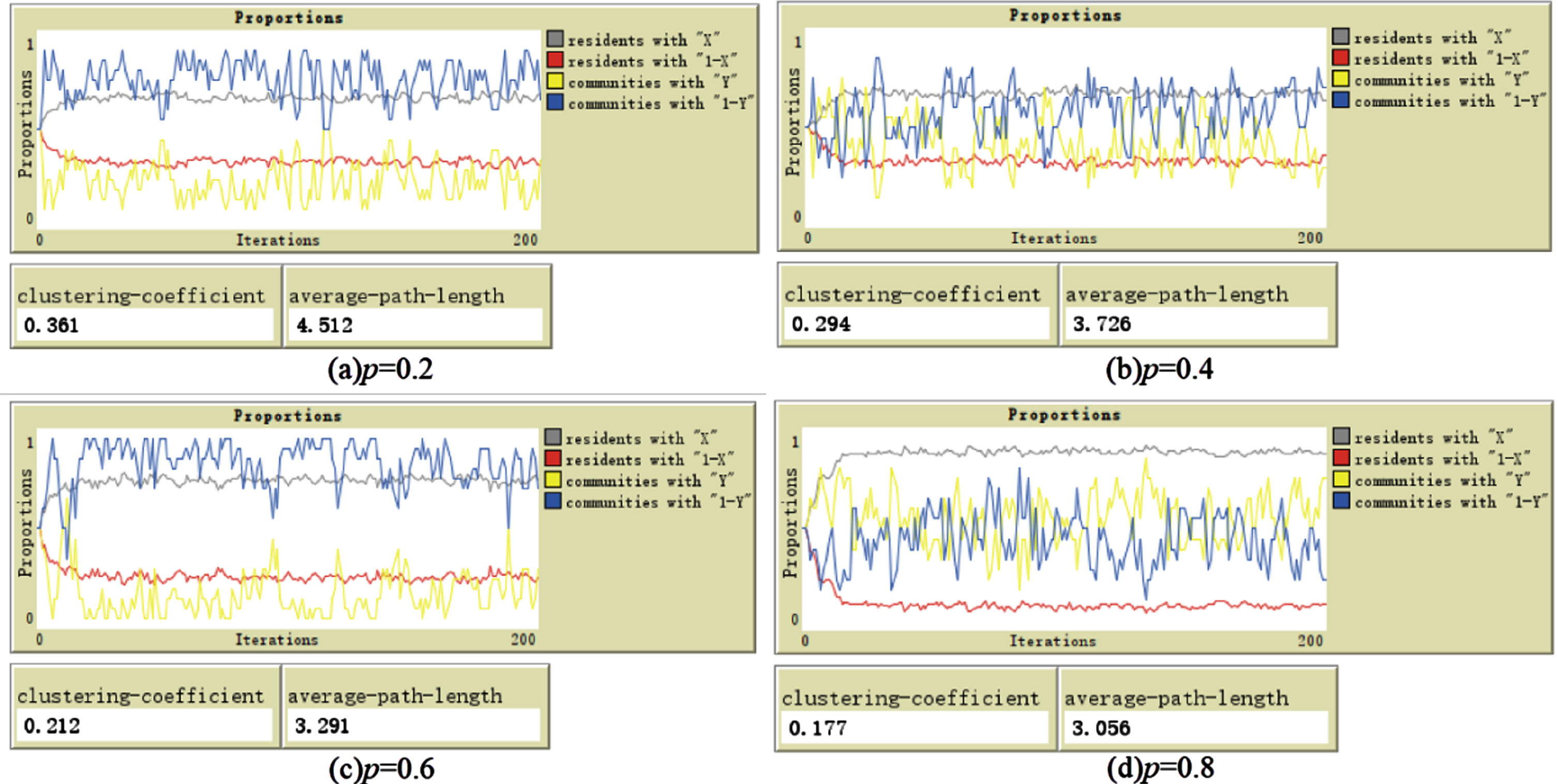 Evolution result when p = 0.2, 0.4, 0.6, 0.8.