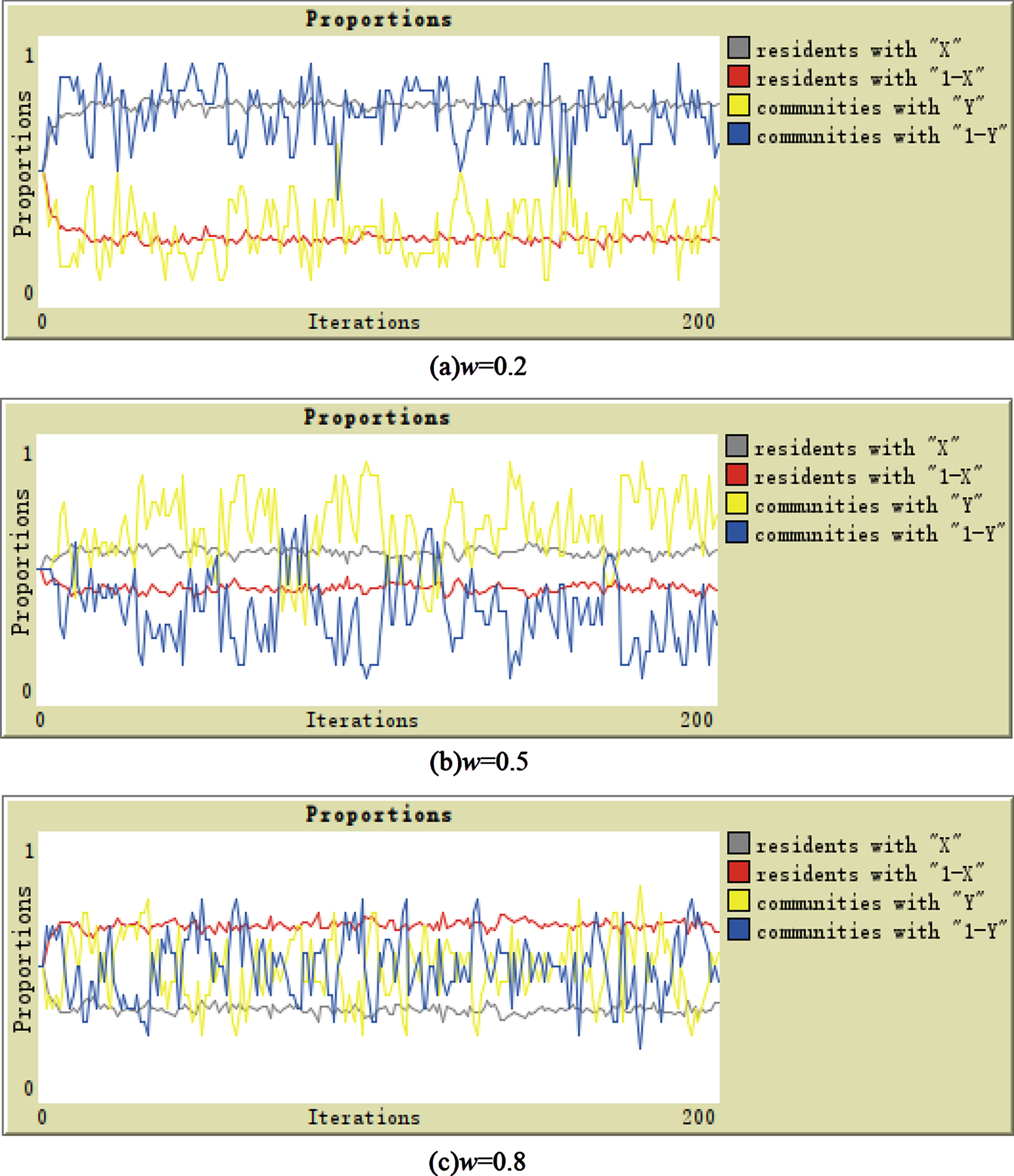 The evolution result of w = 0.2, 0.5, 0.8.