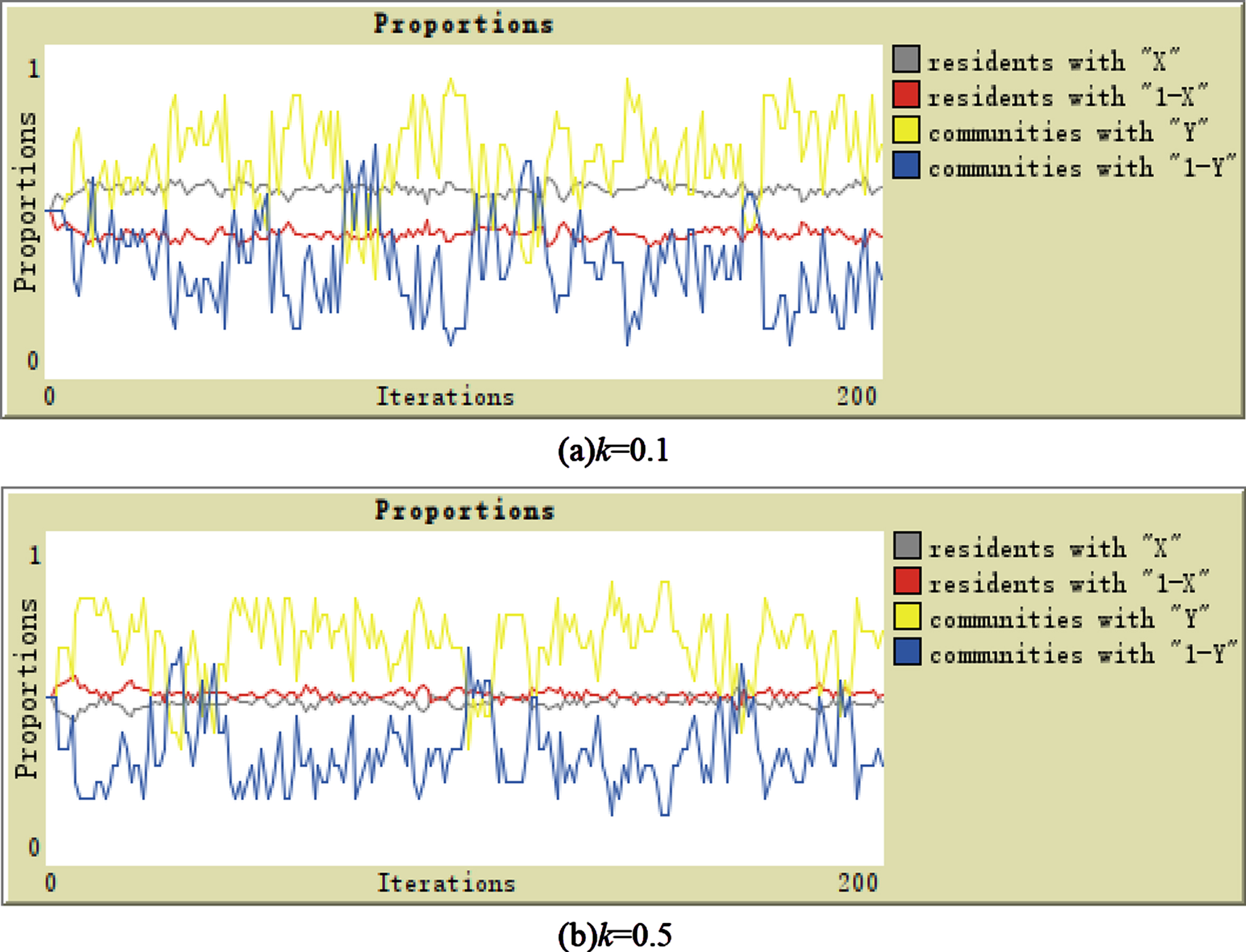 The evolution result when k = 0.1, k = 0.5.