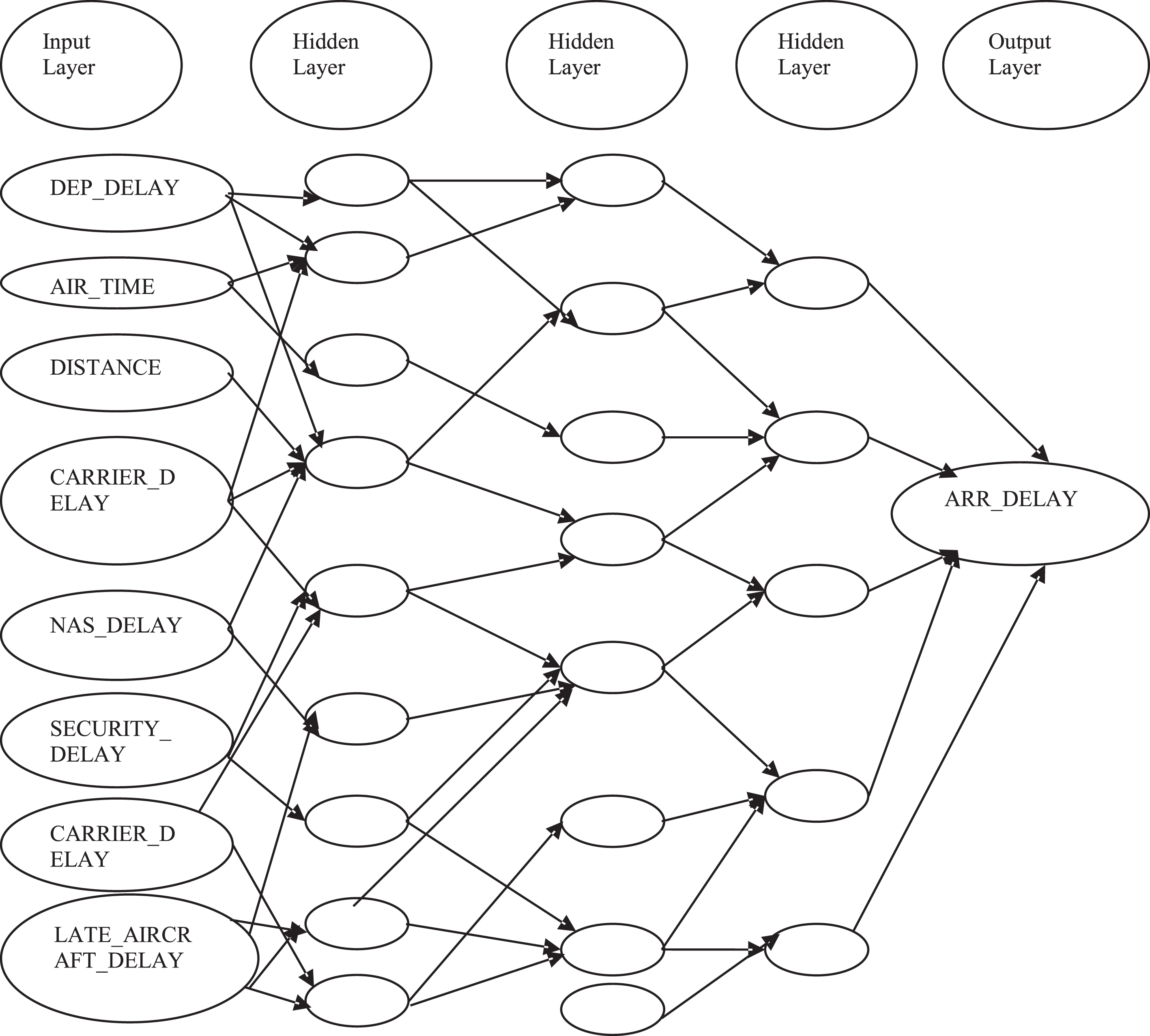 Research design of deep learning based flight delay prediction during COVID 19.