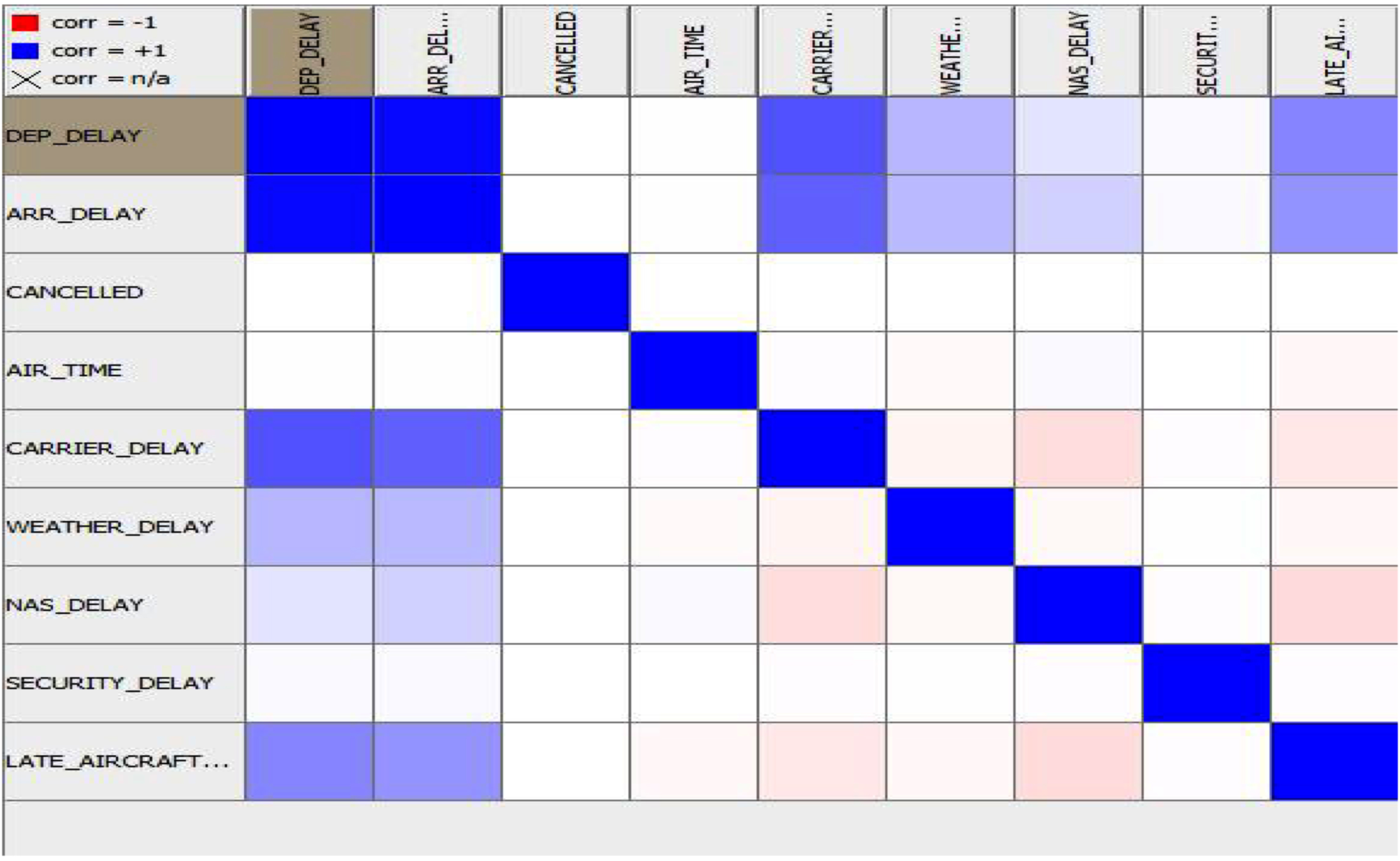 Relationship / correlation of the arrival delay with related factors.