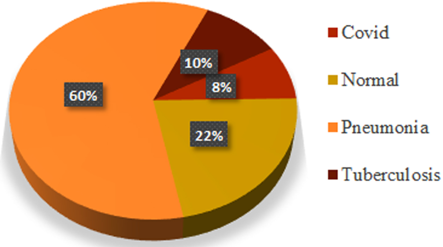 Dataset distribution of multiclass experiment.