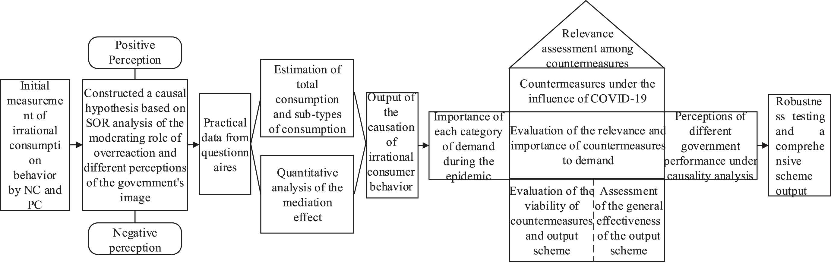 A schematic framework for QFD research based on causality analysis.