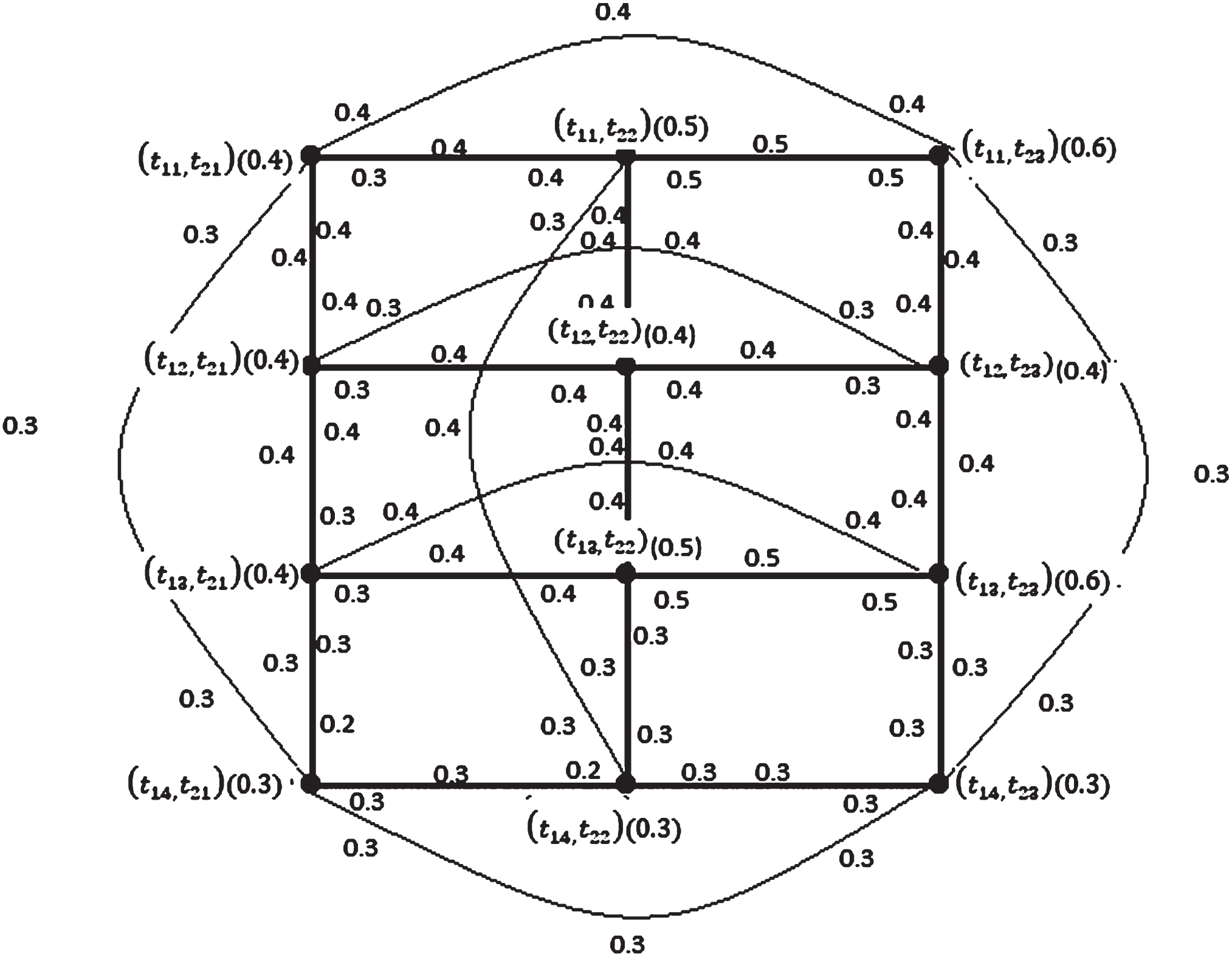 Cartesian product of 
C4˜×C3˜
.