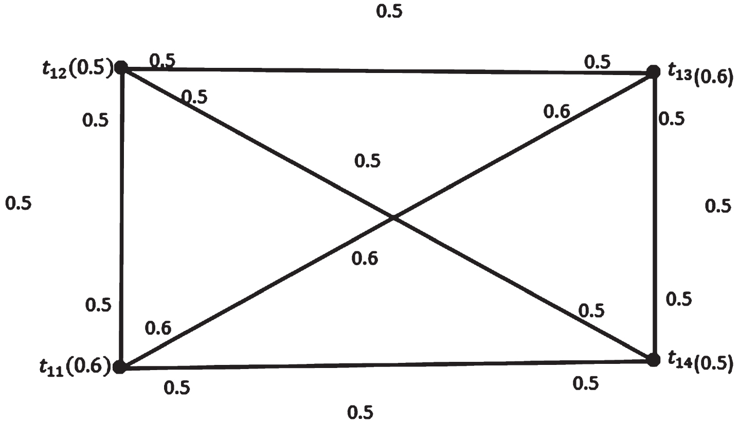 Fuzzy Incidence complete graph 
K4˜
.