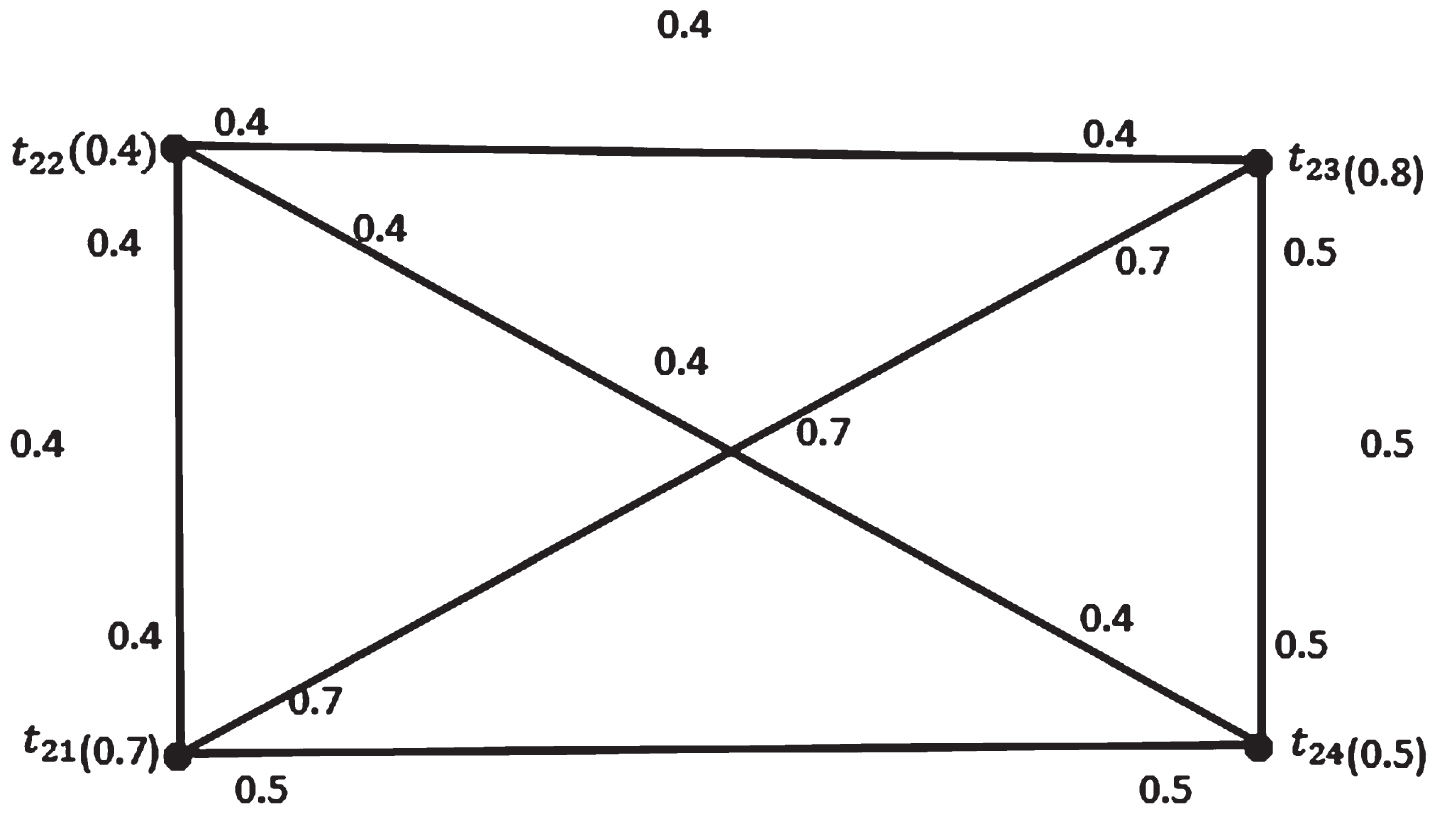 Fuzzy Incidence complete graph 
K4˜
.