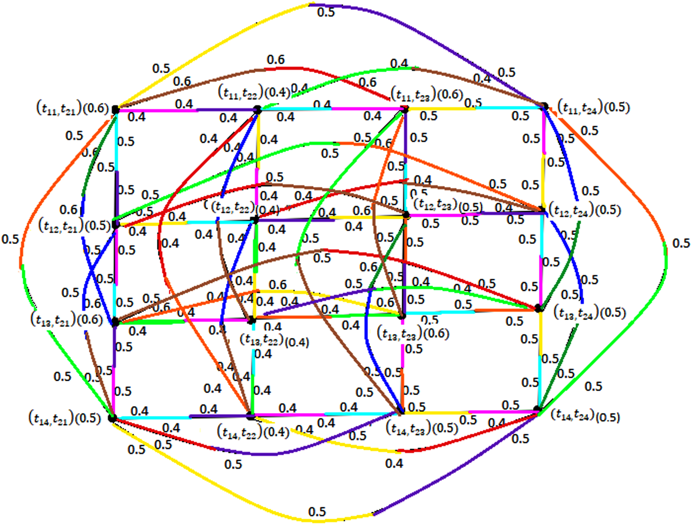 FICN on cartesian product of 
K4˜×K4˜
.