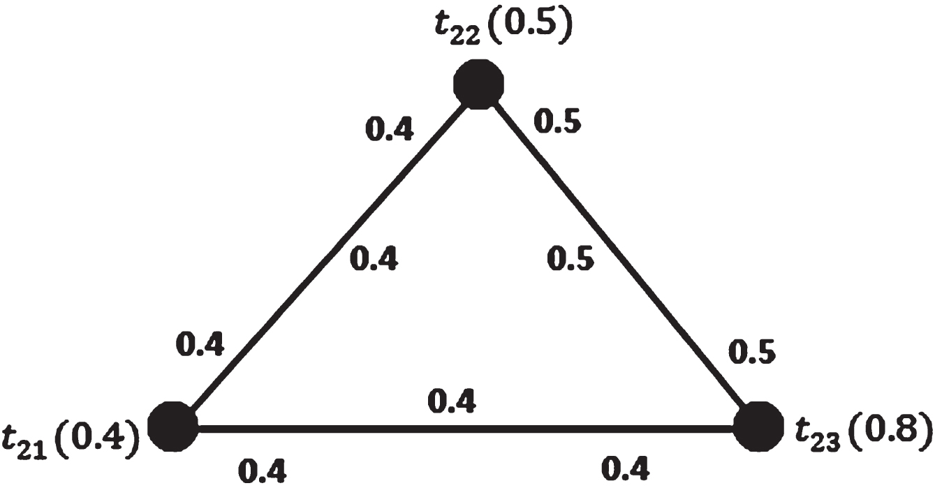 Fuzzy Incidence cycle 
C3˜
.