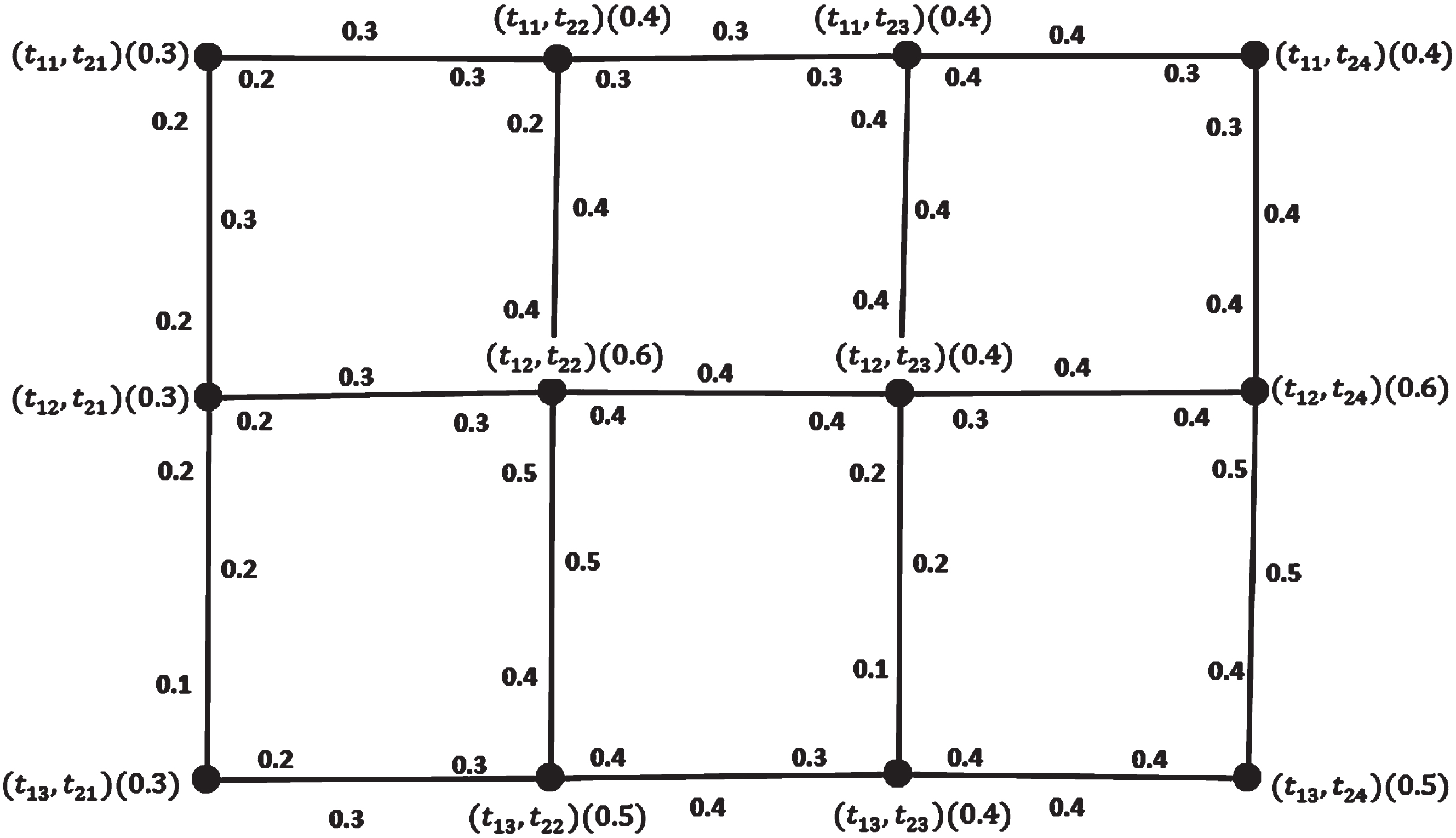 Cartesian product of FIPs 
P3˜×P4˜
.