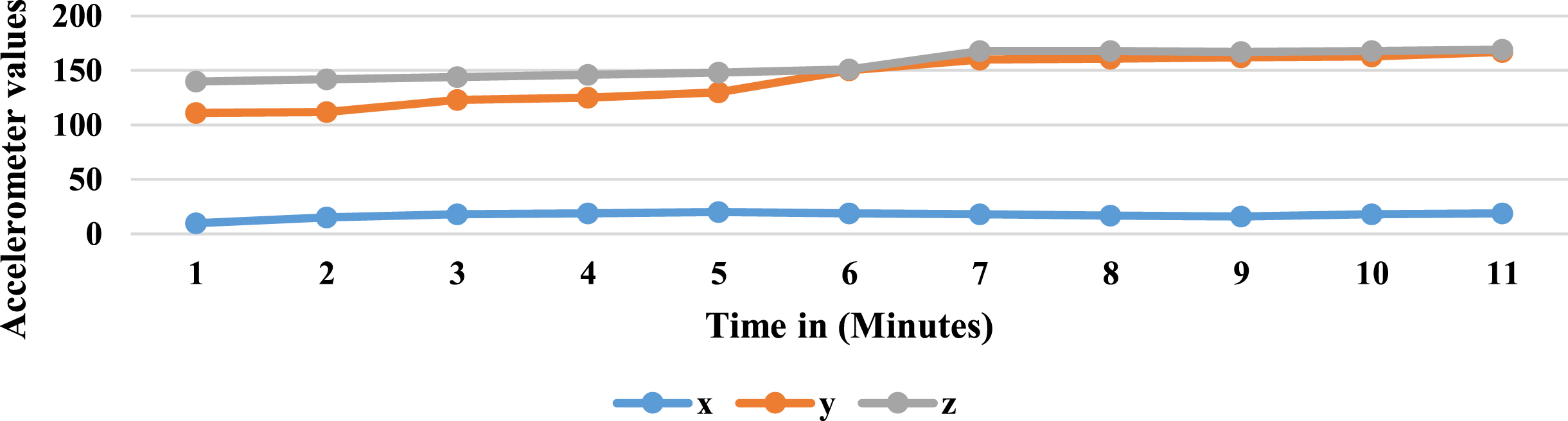 Sample data collected for hand activities (gyroscopes) using IoT test beds.