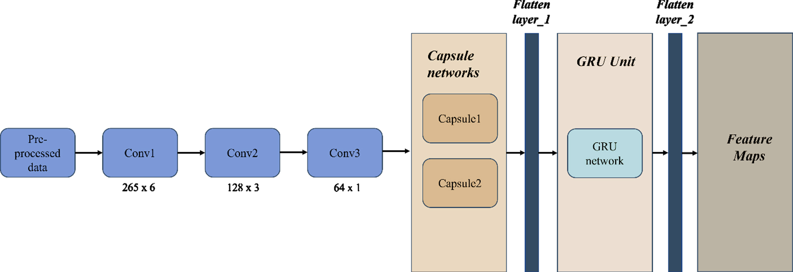 Hybrid feature extractor structure using capsule GRU Networks.