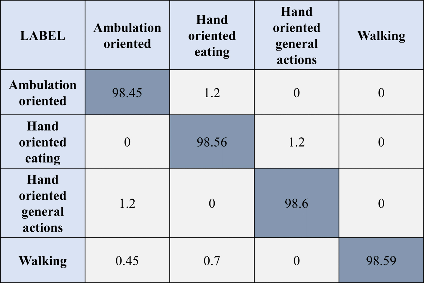 Proposed architecture’s confusion matrix using the real–time IoT datasets.