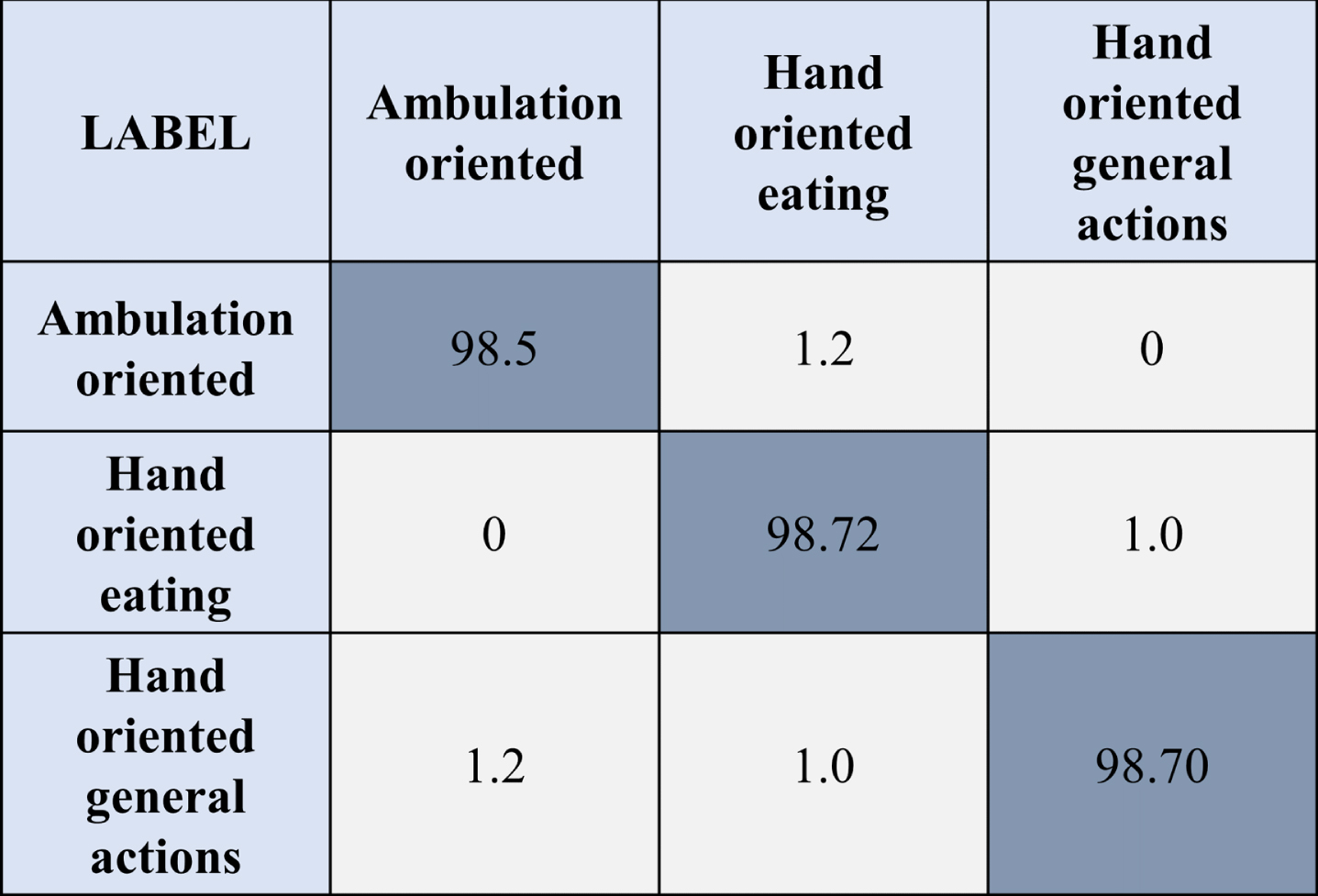 Confusion matrix for proposed architecture using the WISDM dataset (smart phone).