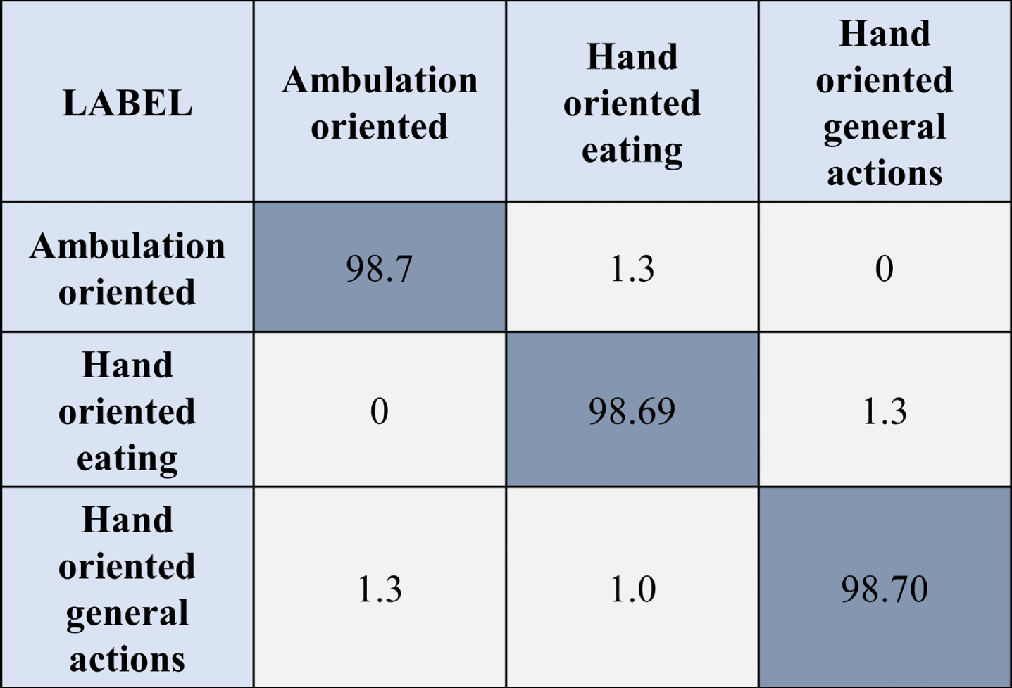 Confusion matrix for proposed architecture using the WISDM dataset (smart watch).