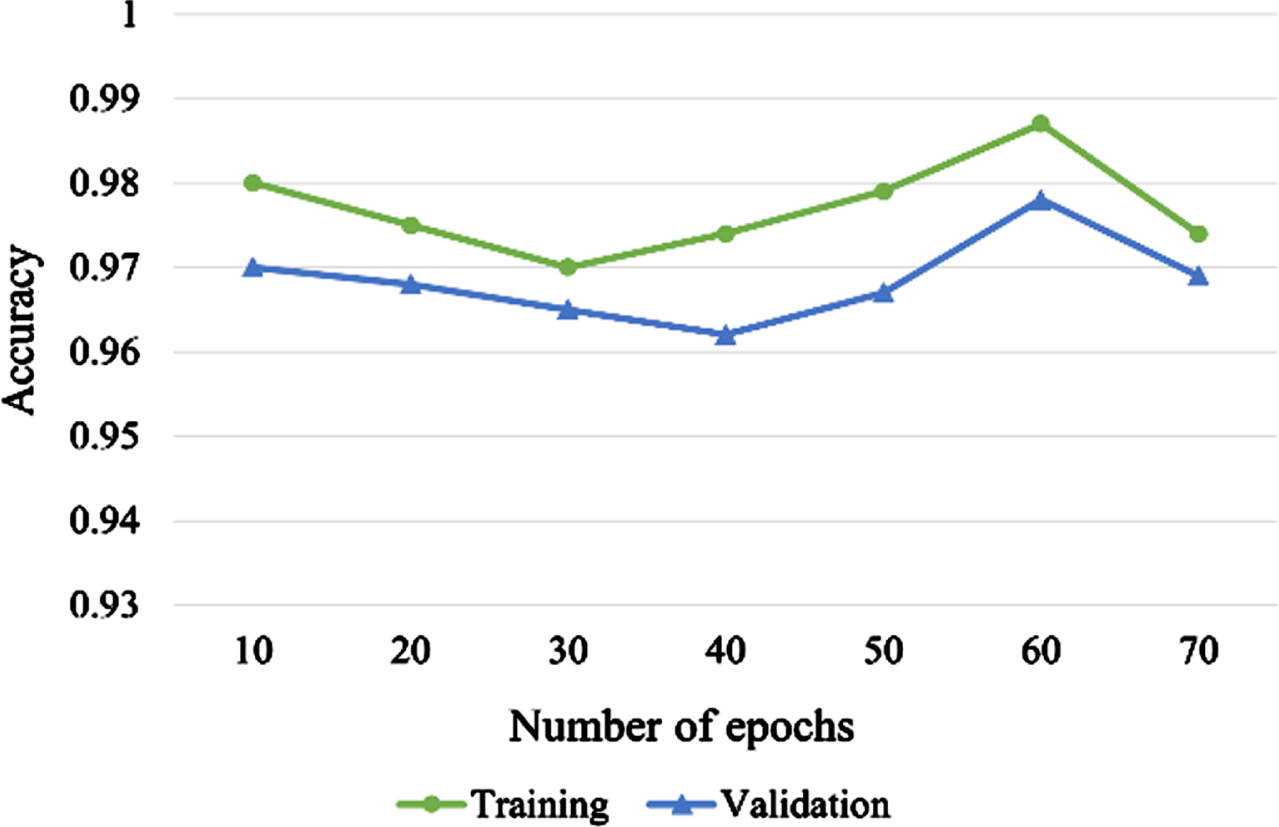 Validation curves of proposed ECG-NETS model in handling the IoT datasets.