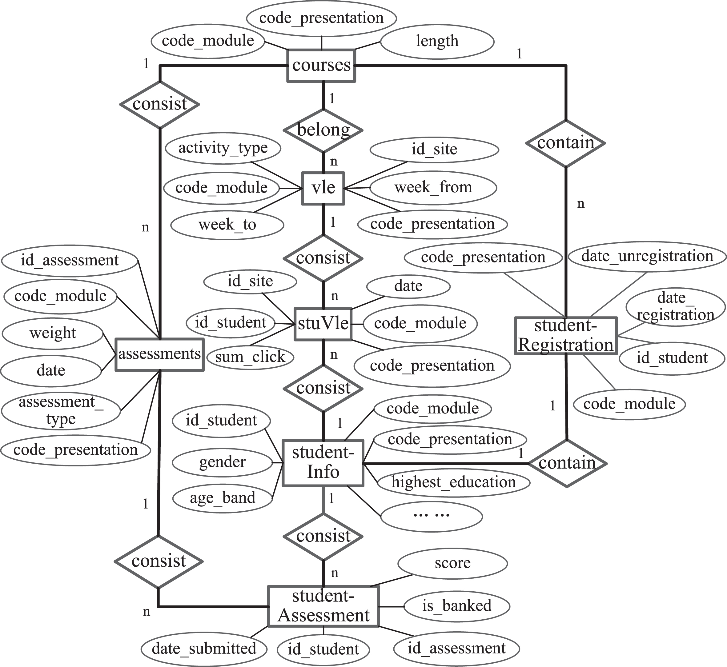 E-R diagram of OULAD.