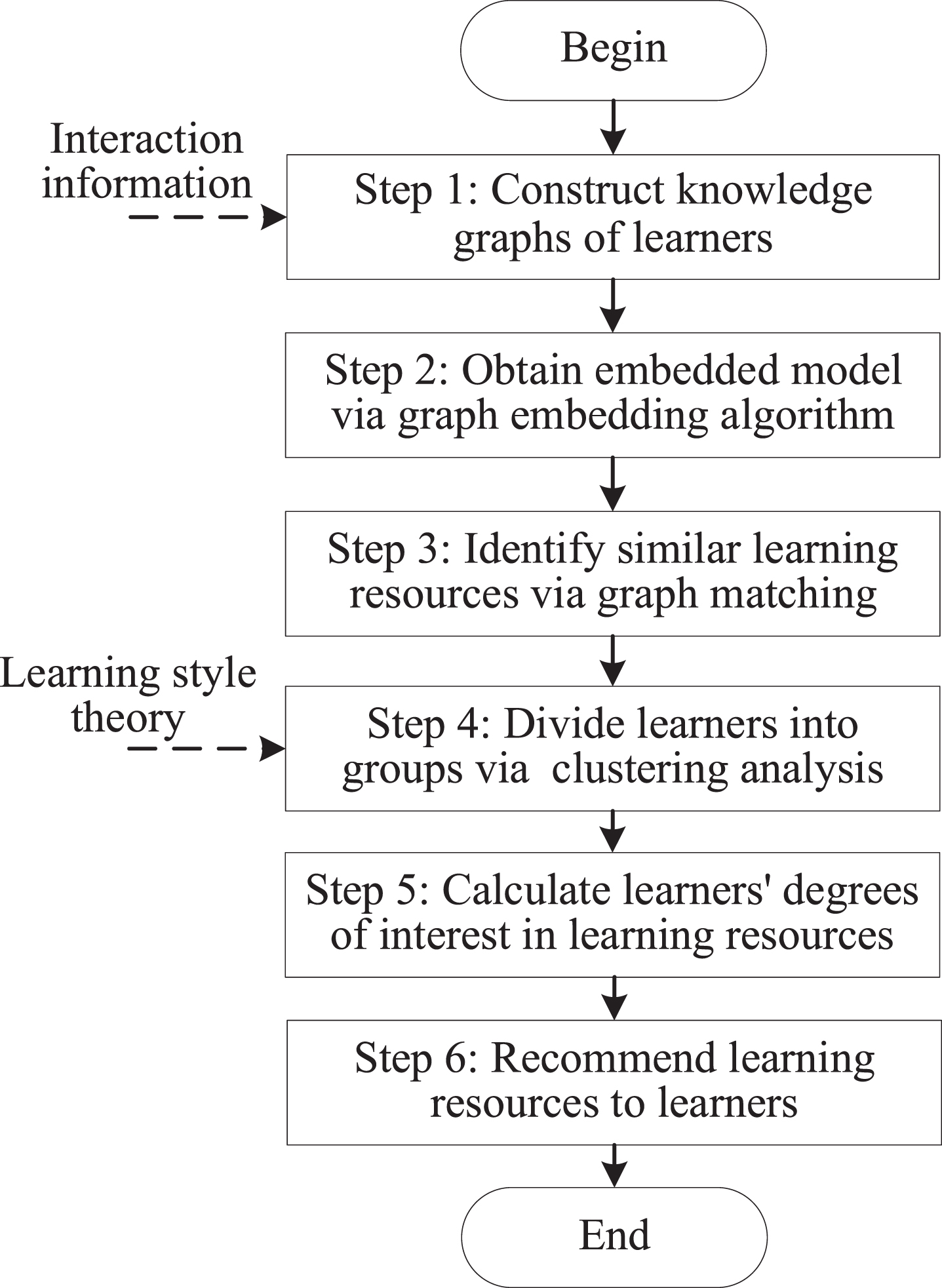 Learning resource recommendation.