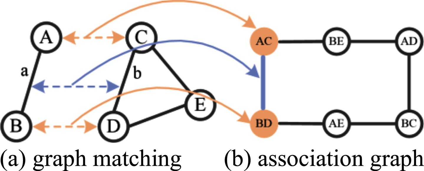 Process of graph matching.