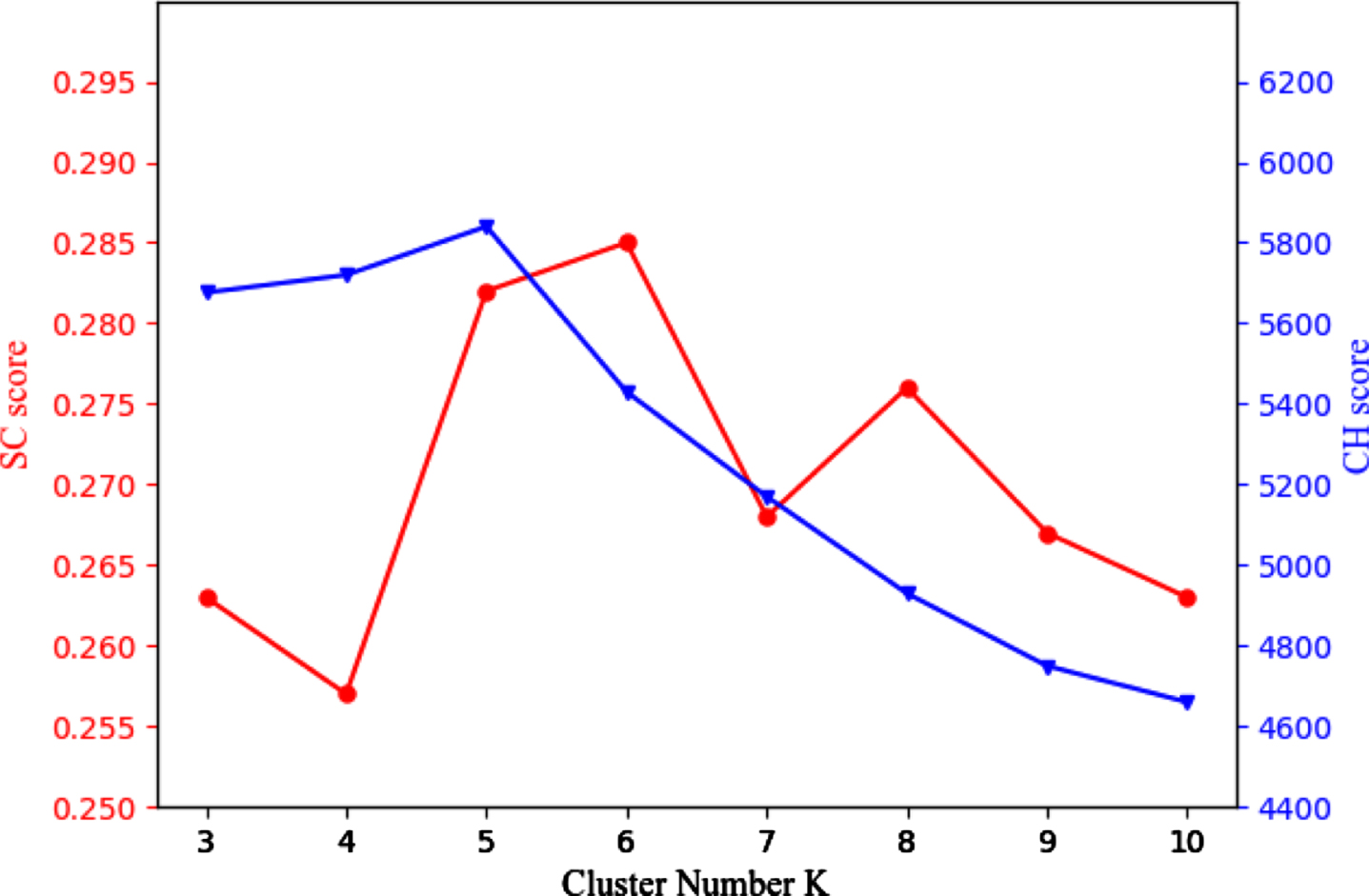 Evaluation of learning style clustering.