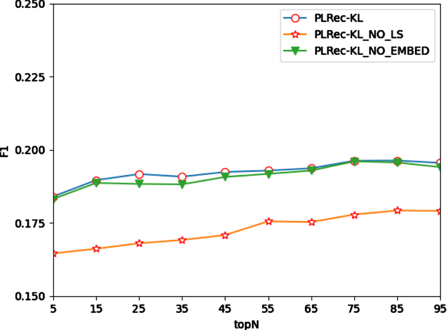 F1 score comparison of ablation experiments.