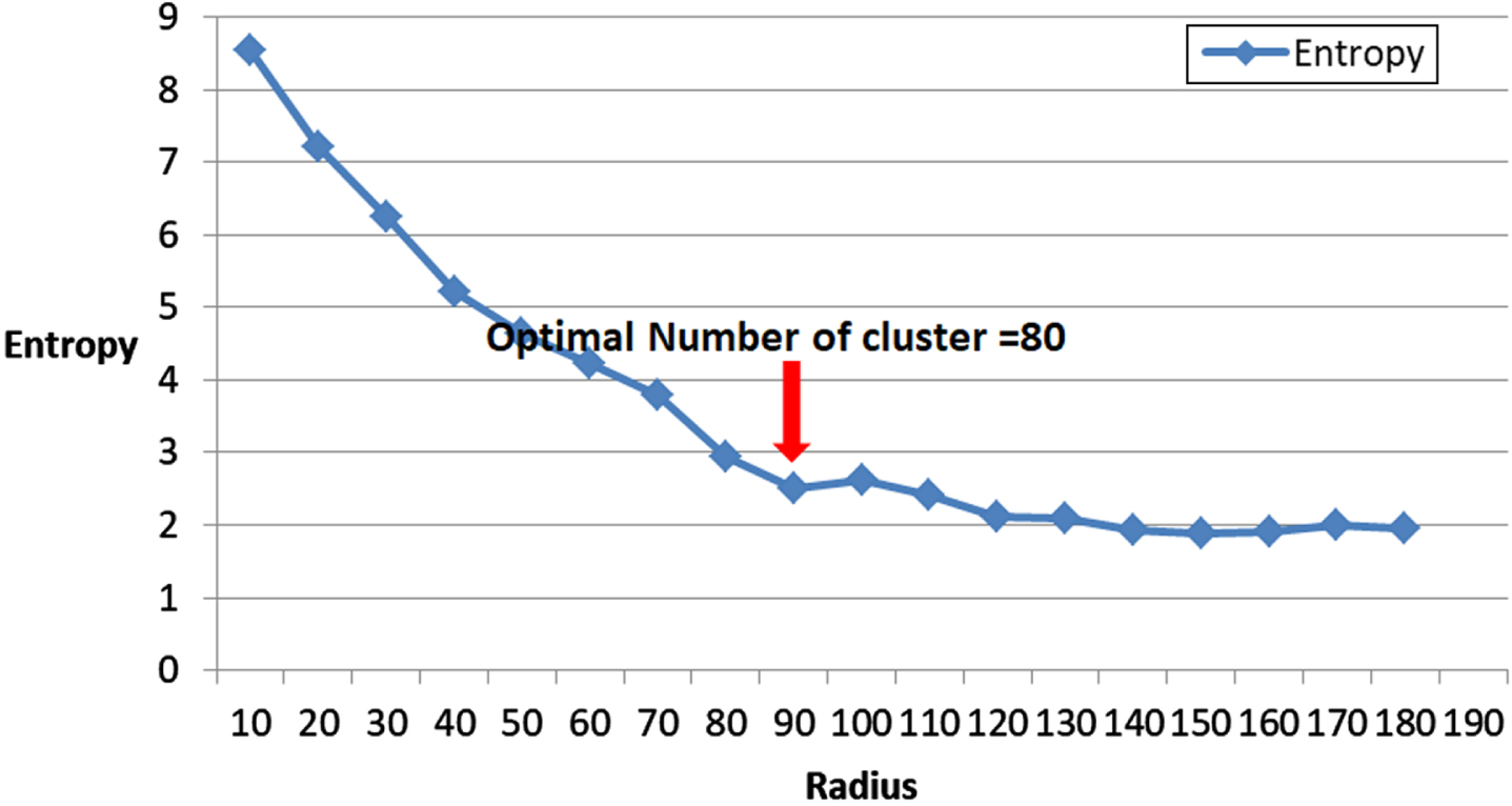 Entropy of all Nls values with different radius from 10 to 180.