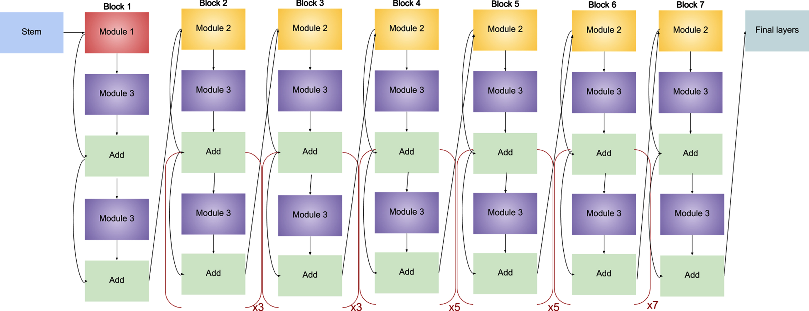 Architecture Design of EfficientNetB5 [49].