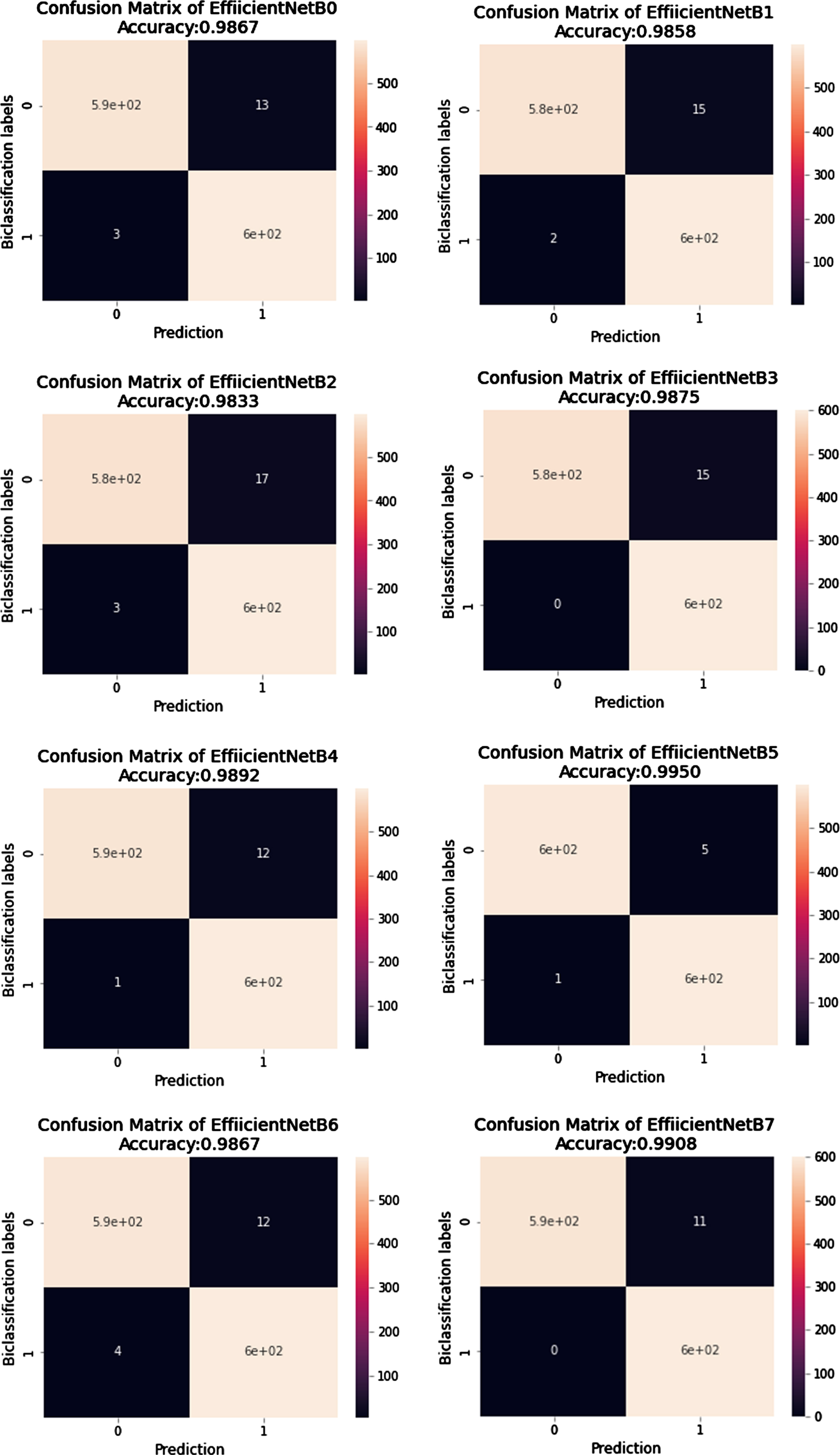 Confusion Matrix of predictions generated from EfficientNetB0 to EfficientNetB7.