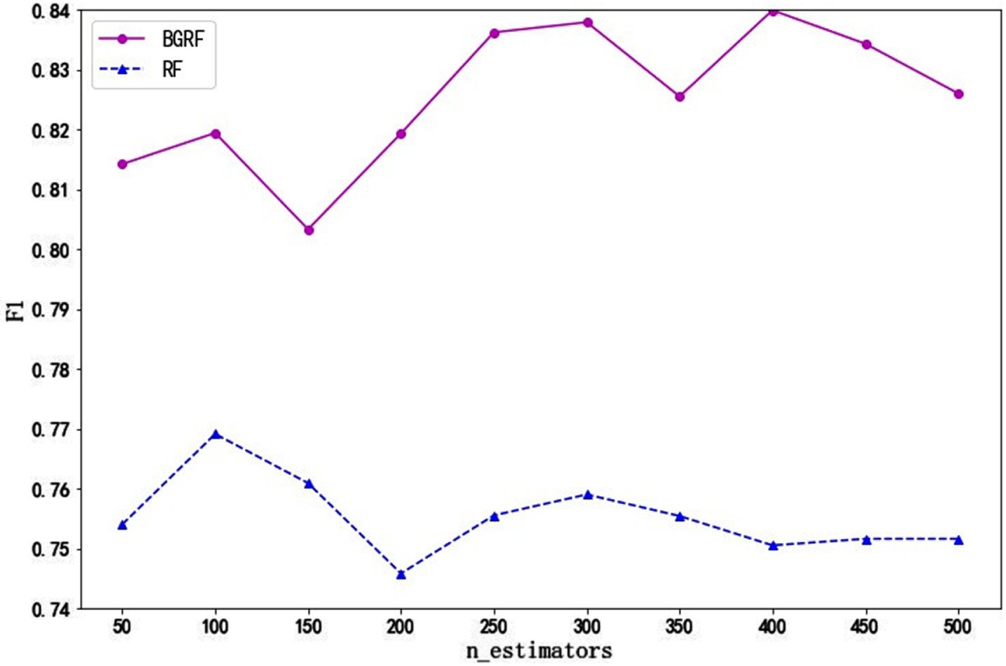 F1 values of the data set Sonar on different numbers of trees.