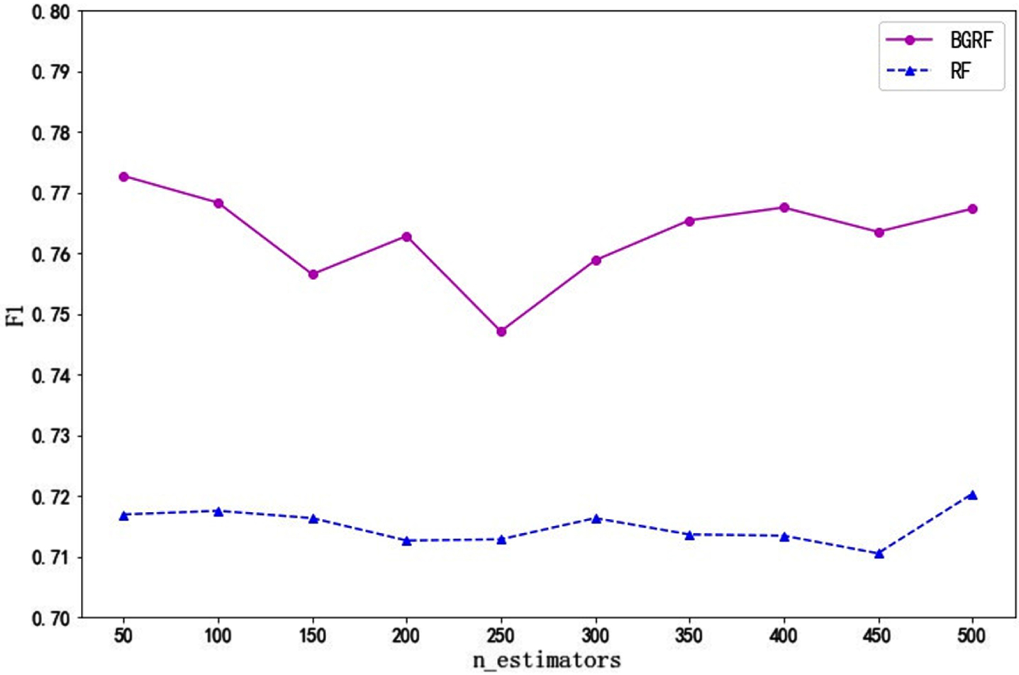 The F1 values of the data set Heart on different numbers of trees.