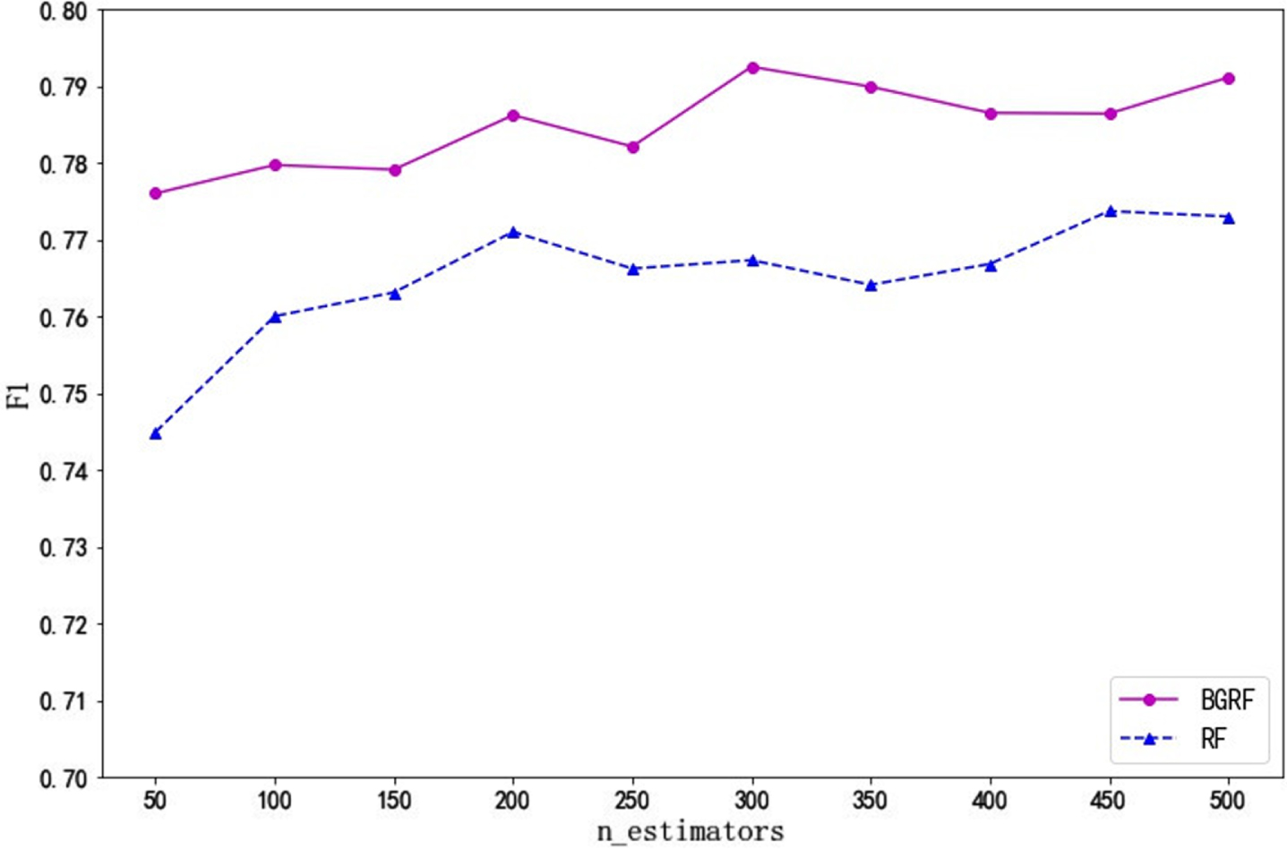 The F1 values of the data set Bupa on different numbers of trees.