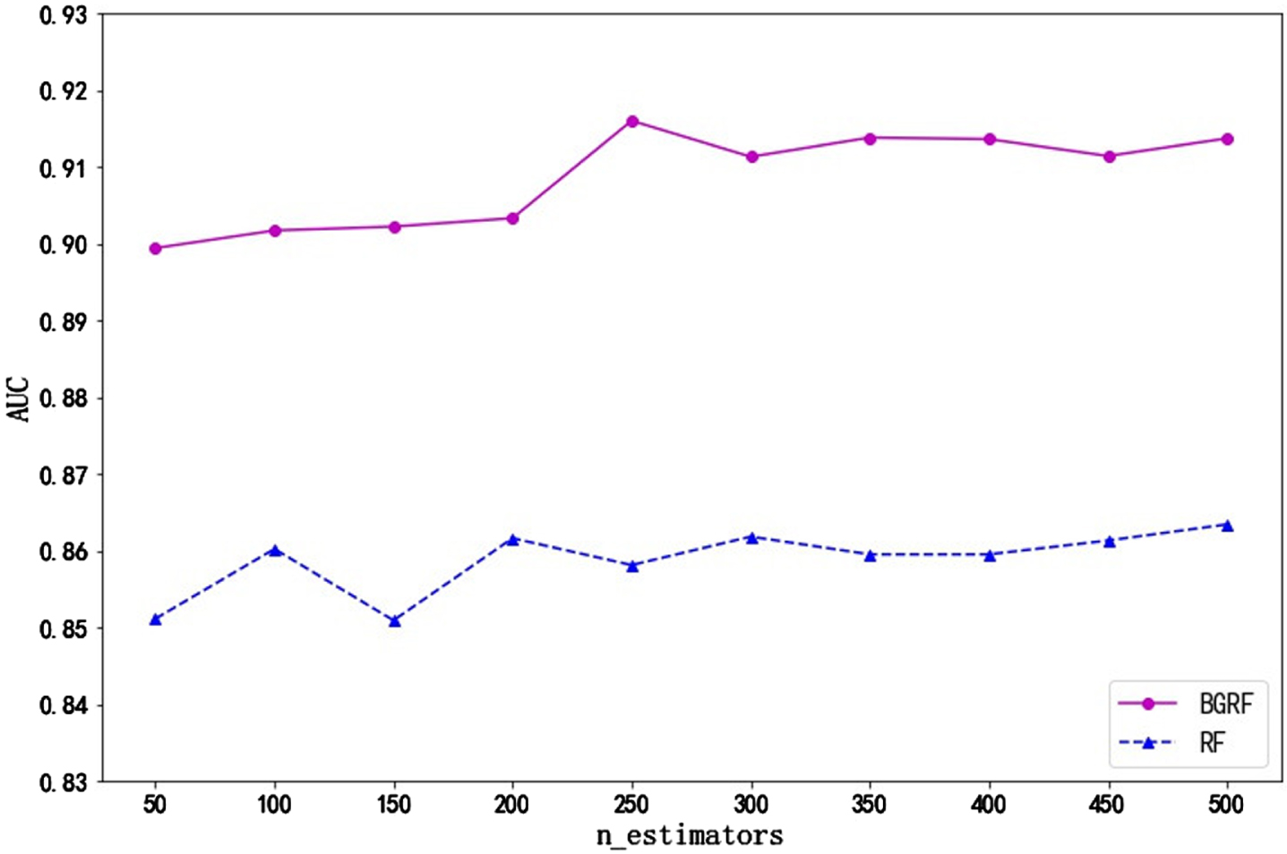 AUC values for the data set Sonar on different numbers of trees.