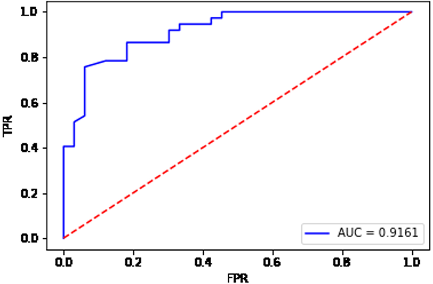 ROC curve for the data set Sonar.