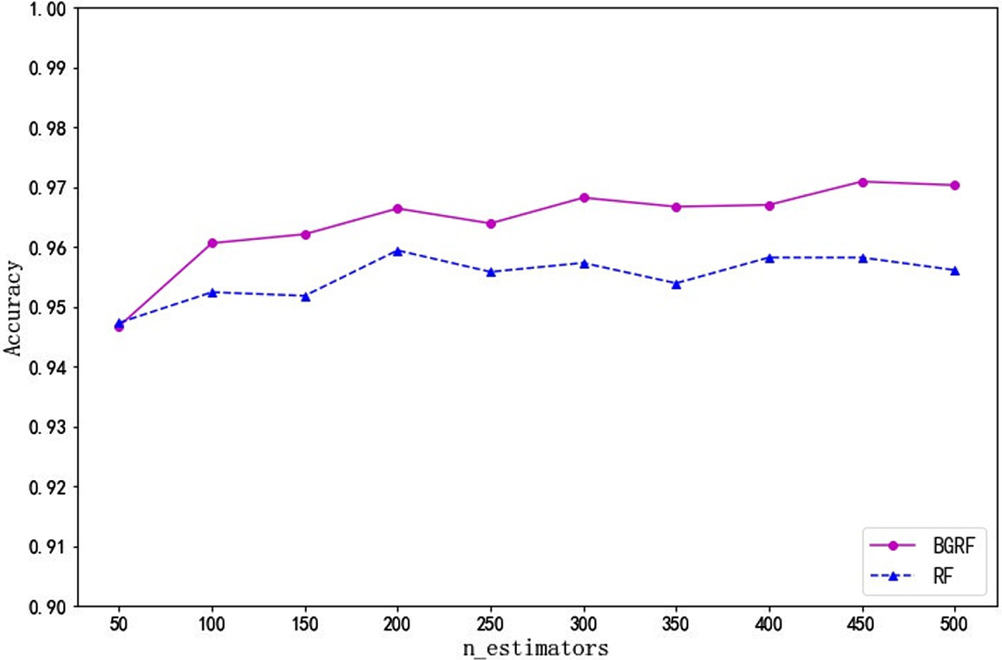 Accuracy of data set Vowel on different numbers of trees.