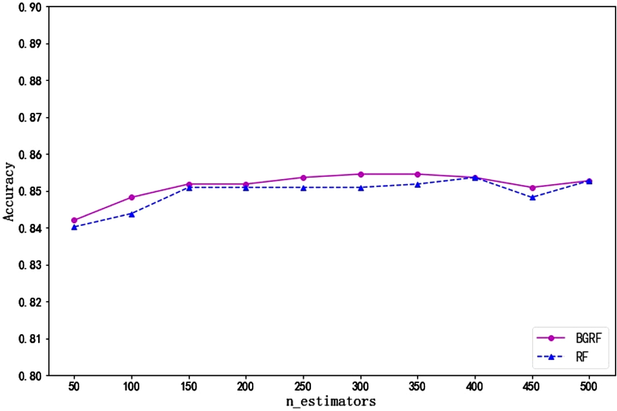 Accuracy of the data set Ecoli over different numbers of trees.