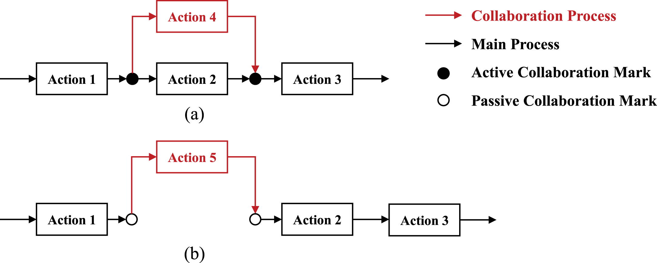 Principle of active-passive collaboration. (a) Active collaboration. (b) Passive collaboration.