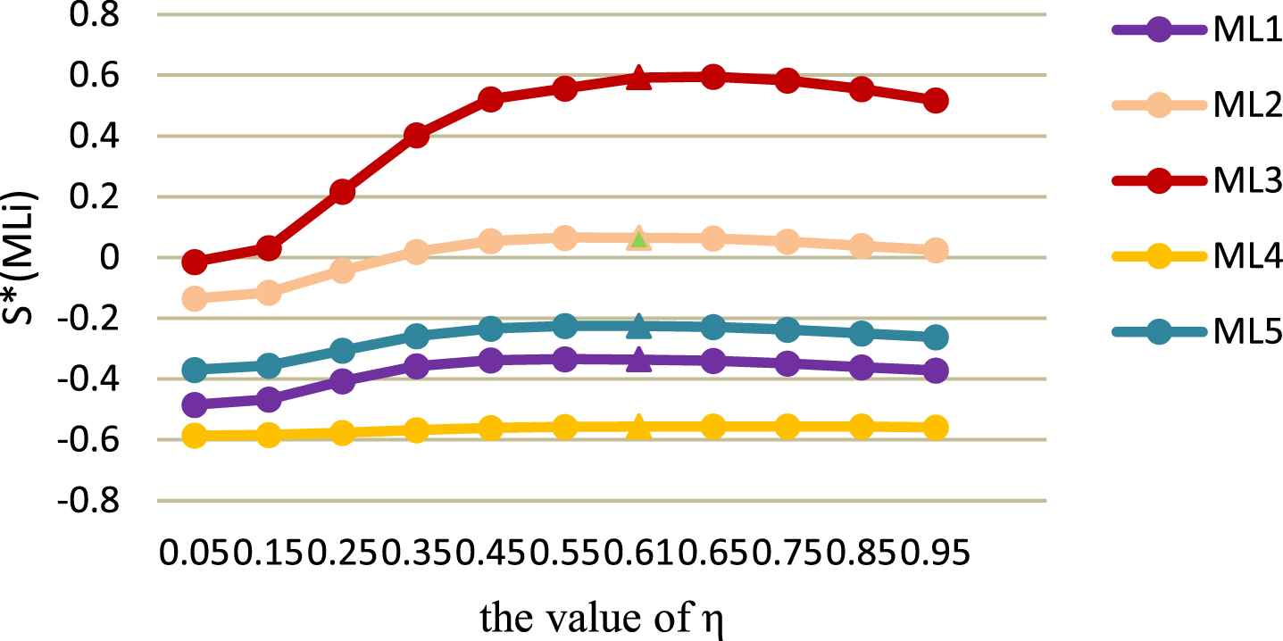 The overall distance between different parameters η.