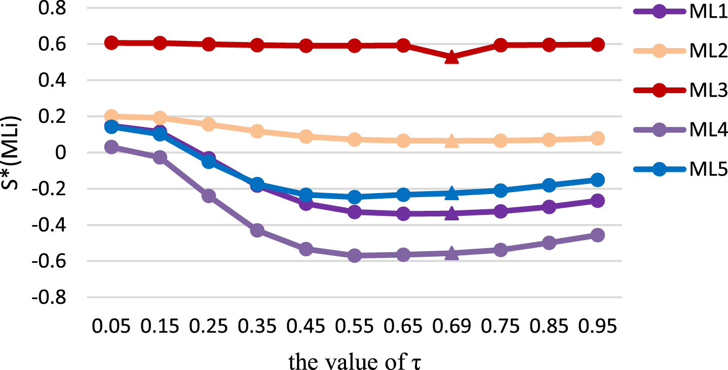 The overall distance of different parameter τ.