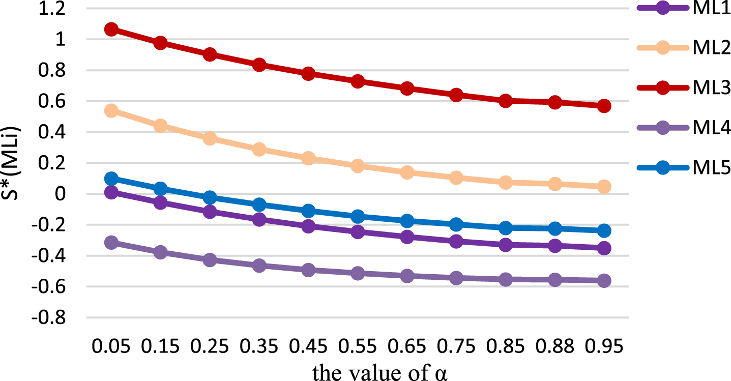 The overall distance of different parameters α.